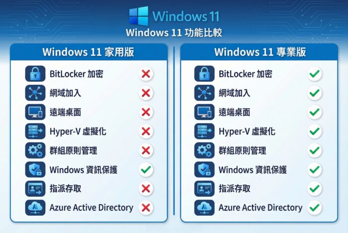 Microsoft 微軟Windows 11 ｜Home 家用版｜Pro 專業版 ｜中文64位元隨機版 ESD金鑰｜ISO官方下載：圖片 2