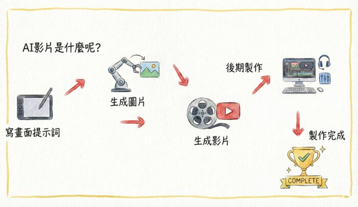 最全【提示詞】2026 熱門｜AI 繪圖・影片・文案 萬用提示詞大全｜新手到高手必備 AI Prompt 庫｜不會寫 Prompt 也能直接用：圖片 1